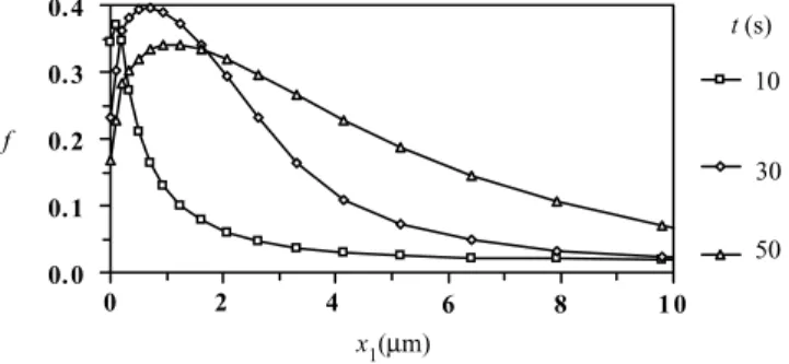 Fig. 8. Hydride volume fraction distribution along the crack plane, during the application of remote loading (t 6 50 s)