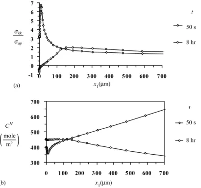 Fig. 12. Comparison of 5eld quantity distributions, along the crack plane, at completion of load application, (t = 50 s), and after several hours, (t = 8 h)