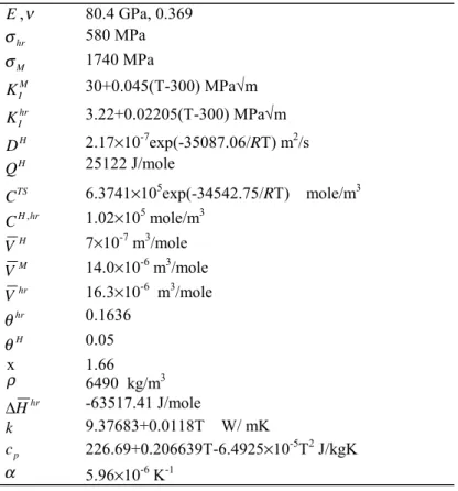 Table 1. Material properties used in the finite element calculations. The material properties correspond to irradiated Zircaloy-2 and δ-hydride (ZrH 1.66 ) [17]