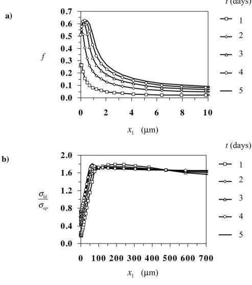 Fig. 2. (a) Hydride volume fraction and (b) stress trace distributions along the crack plane in a plate under tensile loading and temperature gradient.