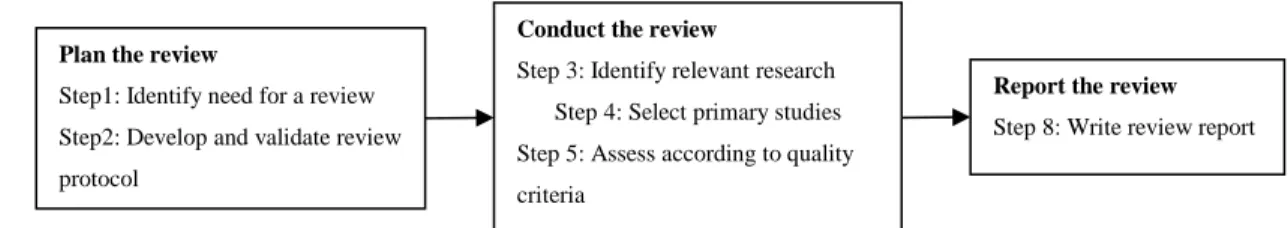 Figure 3 Semi-Systematic literature study process 