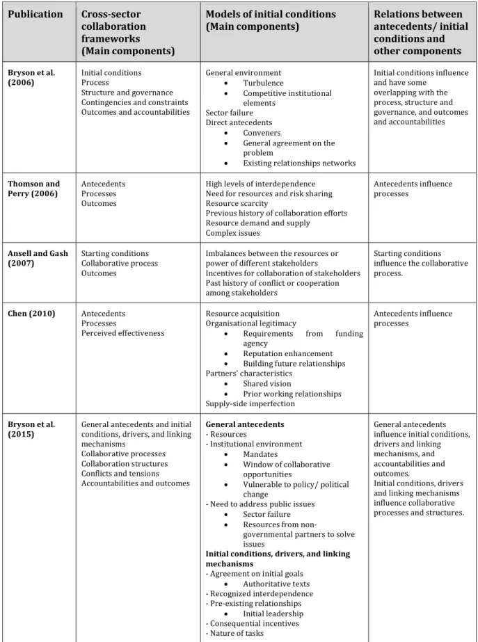 Table	3	-	Synthesis	of	the	main	models	for	initial	conditions	in	cross-sector	collaboration,	from	a	literature	review	from	 1998	to	2018	 Publication	 Cross-sector	 collaboration	 frameworks		 (Main	components)	 Models	of	initial	conditions		(Main	componen