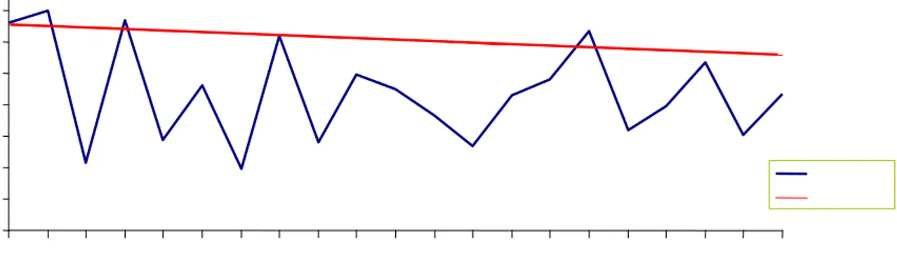 Figur 1. Linjär regression ger en trendkurva som representerar genomsnittliga förkunskaper i  matematik för nybörjarstudenter på NF i Lund