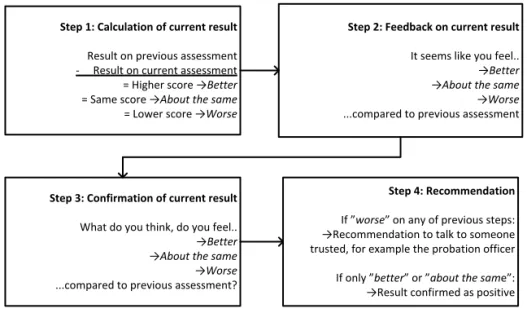 Figure 1. Description  of four basic steps used as intervention to paroled  offenders 