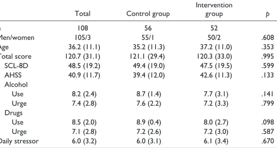 Figure 3.  Mean response rates in participants who responded to above half (n = 79) of the  follow-up assessments and those who responded to below half (n = 29) of the follow-up  assessments.