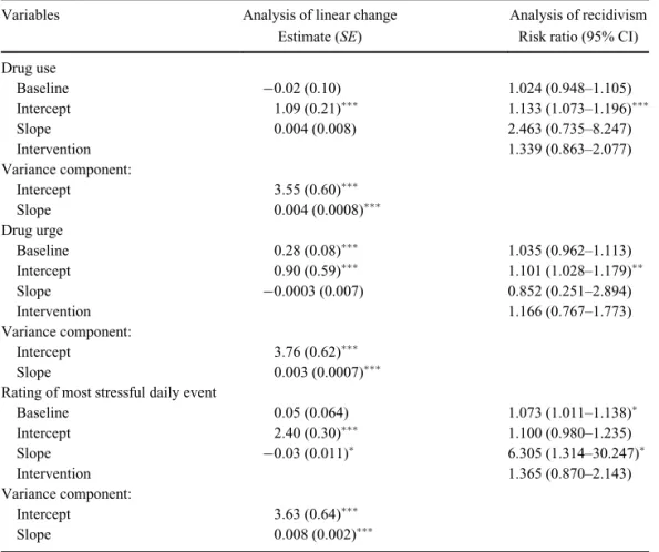 Table 1. Analysis of ten acute dynamic risk factors in the total group of paroled offenders (n D 93).