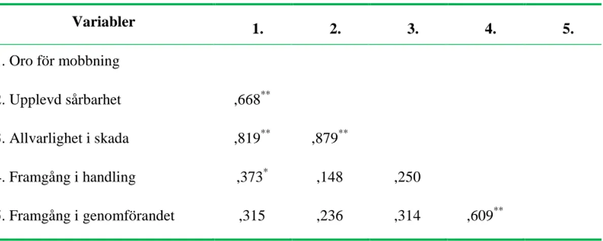 Tabell 7. Korrelationsmatris  Variabler  1.    2.    3.    4.    5.    1. Oro för mobbning  2