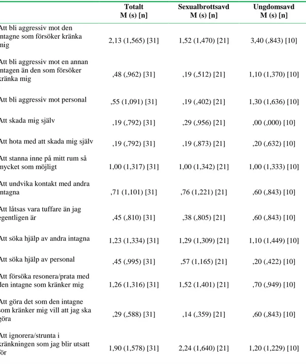 Tabell 8. Hur stor hjälp anser du att följande handlingsalternativ skulle vara vid  kränkande behandling? Medelvärden 