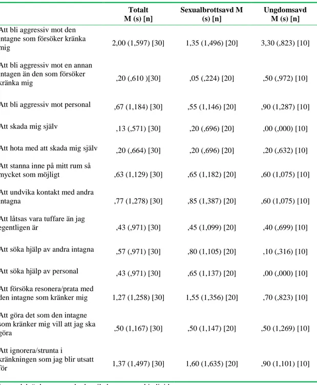 Tabell 9. Hur tror du att andra intagna förväntar sig att du ska handla om du riskerade  att bli utsatt för kränkande behandling av annan intagen? Medelvärden 