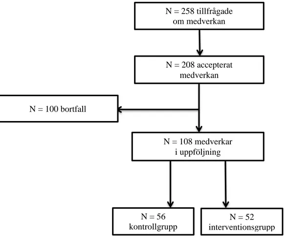 Figur 1 Antal tillfrågade, medverkande och randomiserade klienter 