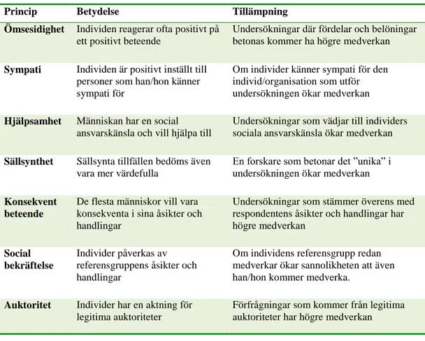 Tabell 1. Groves, Cialdini och Coupers socialpsykologiska principer om medverkan 