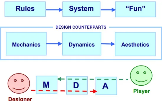Figure 1. MDA model. Source: Hunicke, LeBlanc &amp; Zubek, 2004 