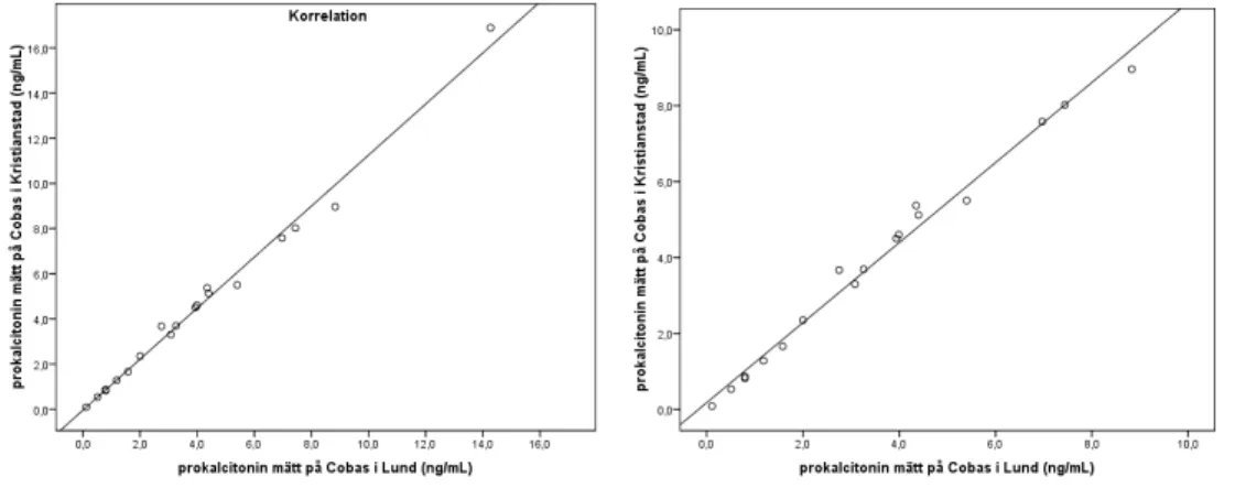 Diagram 1.   Korrelationen mellan Kristianstads och Lunds mätningar av PCT.  Linjen representerar regressionslinjen