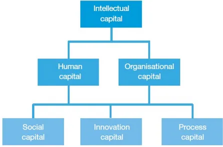 Figur 1. Komponenter för det intellektuella kapitalet, källa Pricewaterhouse Coopers 