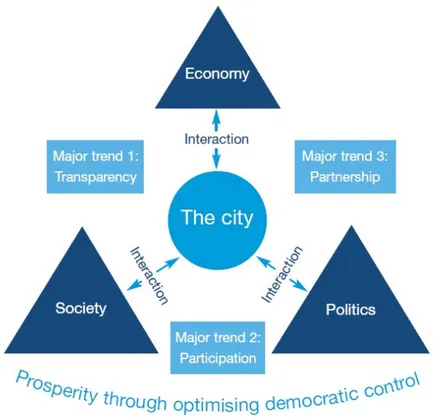 Figur 2. Staden i förhållande till det demokratiska kapitalet, källa Pricewaterhouse Coopers