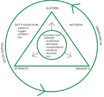 Figur 3. Illustrationen visar en modell över teorierna kring kunskapsstaden.  Källa: Riisom och Beier  Sørensen, 2008 