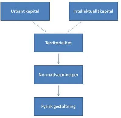 Figur 4. Analysmodell, källa: författarna 
