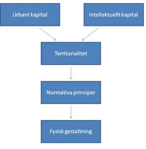 Figur 5. Analysmodell, källa: författarna