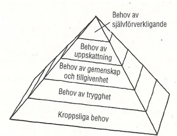 Figur 6. Maslows behovshierarki, Källa:  Månsson (2002,) s. 23