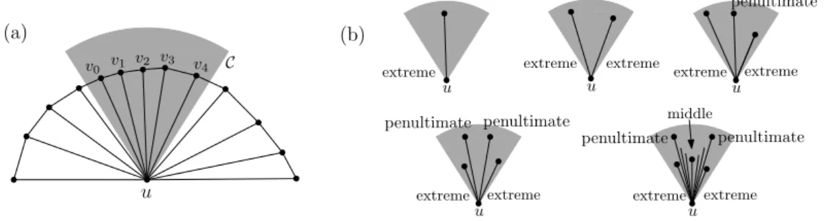 Figure 1 (a) An example of the vertices in some cone C with apex u. (b) Extreme, penultimate, and middle are mutually exclusive properties taking precedence in that order.