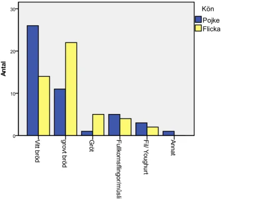 Figur 2a visar att både pojkar och flickor oftast äter frukost och de allra flesta (89 % av  flickorna 94 % av pojkarna) äter frukost varje dag