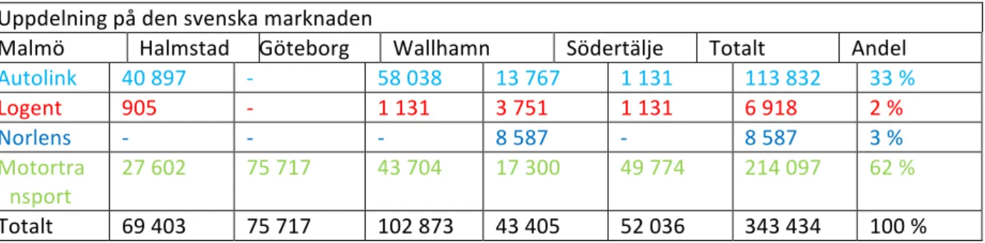 Tabell	
  1,	
  Marknadsuppdelning	
  enligt	
  IP1,	
  2015	
  