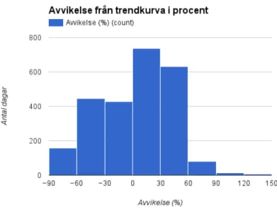 Figur 5: Histogram över hur mycket summan av cyklister per dag avviker ifrån trendkurvan.