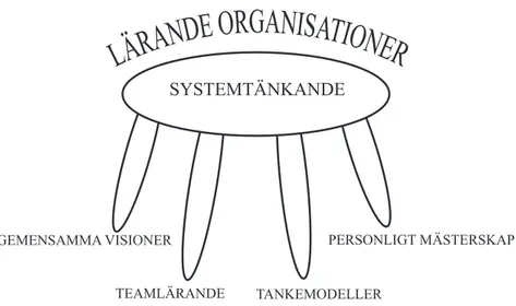 Figur 1. Senges fem discipliner om den lärande organisationen kan ses som en pall. Sitsen på pallen är 