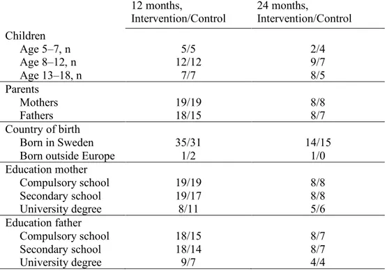 Table 1 Background characteristics of children and parents that responded to  PedsQL TM  3.0 Diabetes  Module at 12 and 24 months from the child’s diagnosis