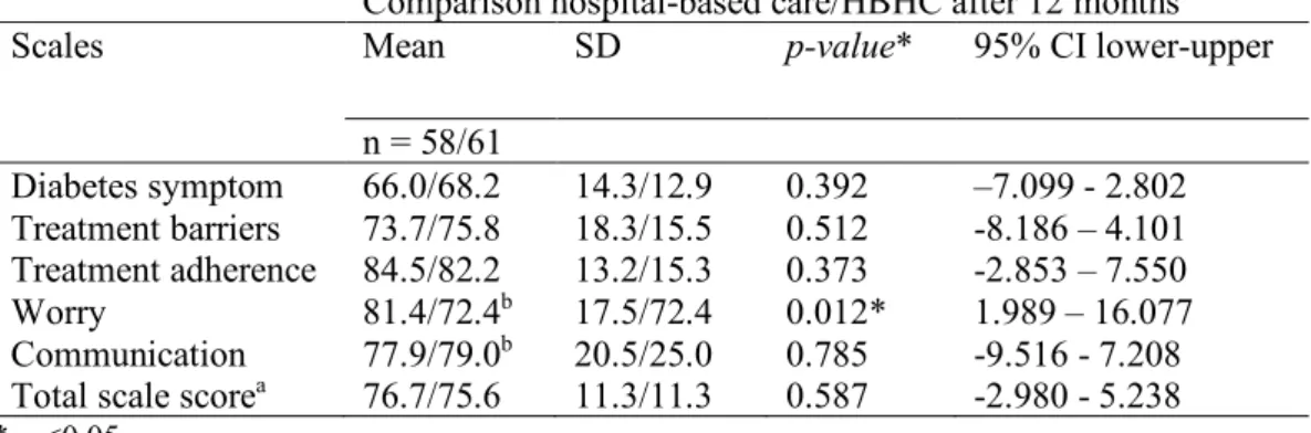 Table 2 Comparison between children’s and parents’ estimates of the child’s  diabetes-specific  HRQOL in hospital-based care and hospital-based home care, 12 months after the onset of type 1  diabetes