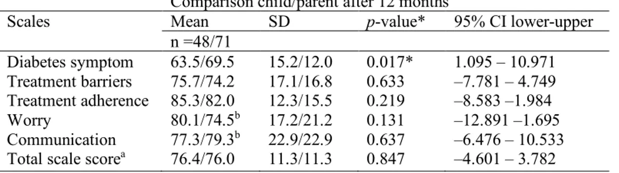 Table 4 Comparison between children’s and parents’ estimates of the child’s  diabetes-specific  HRQOL regardless of the form of care, 12 months after the onset of type 1 diabetes.