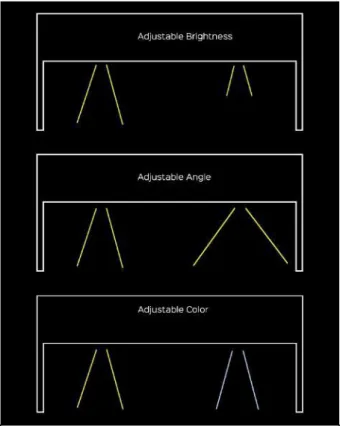 Figure 4: visualisation of the different parameters of  light  this  project focuses  on