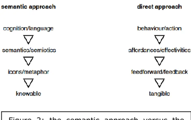 Figure  2:  the  semantic  approach  versus  the  direct  approach  (Djajadiningrat,  Overbeeke,  &amp;  Wensveen,  2002;  Djajadiningrat,  Wensveen,  Frens, &amp; Overbeeke, 2004)