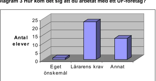 Diagram 3 Hur kom det sig att du arbetat med ett UF-företag? 