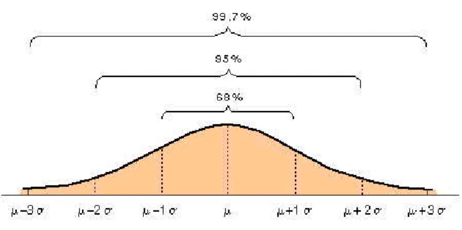 Figur 1 Normalfördelningskurvan 