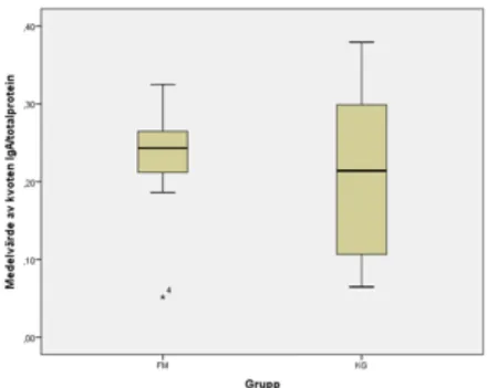 Figur 5: Lådagram (Box-plot) som visar minimum, maximum samt median kvantiteten av kvoten  IgA/totalprotein i salivprov från patienter med fibromyalgi och kontrollgrupp