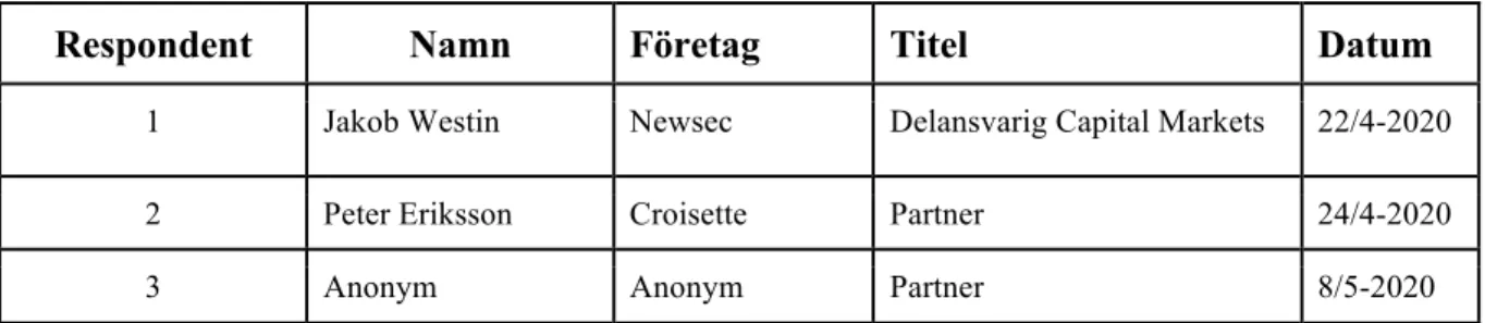 Tabell 2. Intervjudeltagare