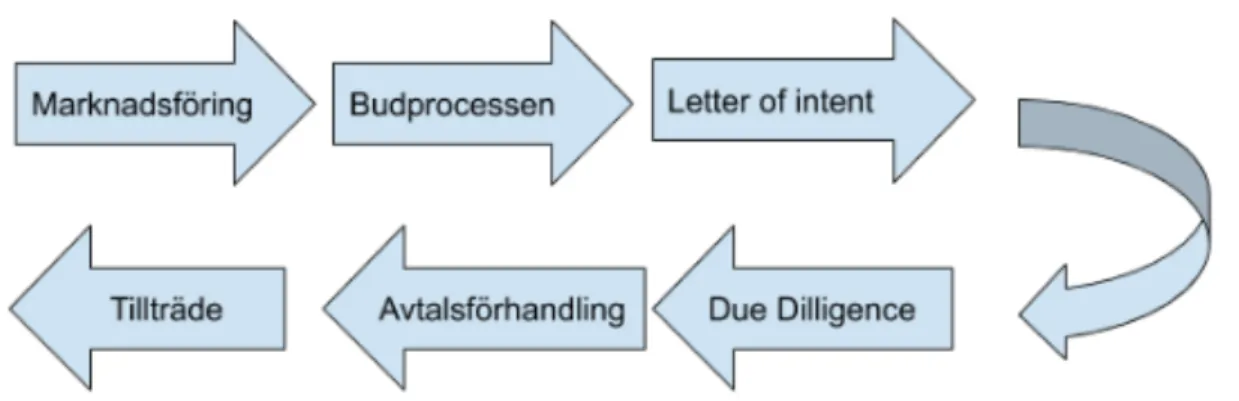 Figur 1. Modell för transaktionsprocessen. Inspirerad av Ahlberg et al., (2018)