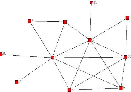 Figur 2. Visualisering i Netdraw av al-Qaida nätverket år 1993.  Nätverket år 2002 