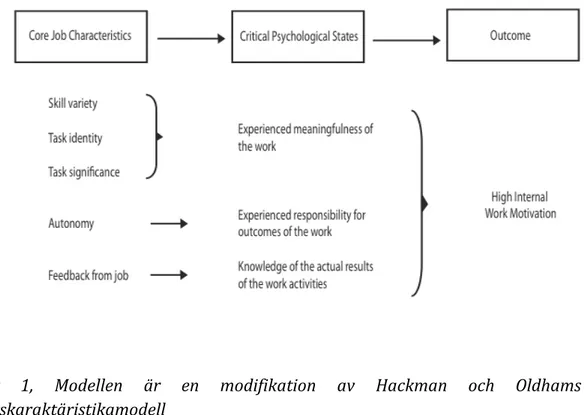 Figur  1,  Modellen  är  en  modifikation  av  Hackman  och  Oldhams  arbetskaraktäristikamodell 