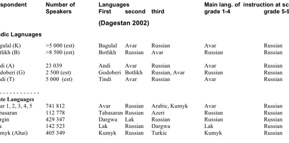 Table 3. First, second and third languages and languages of instruction at school for the  respondents 