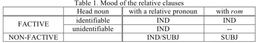 Table 1 illustrates what has been stated in 3.1 and 3.2.  Table 1. Mood of the relative clauses 