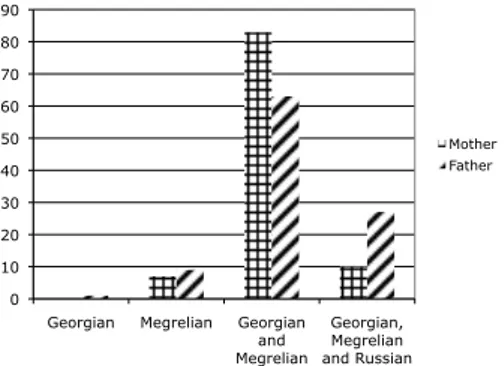 Fig. 2. First language(s) acquired  Language fluency of parents 