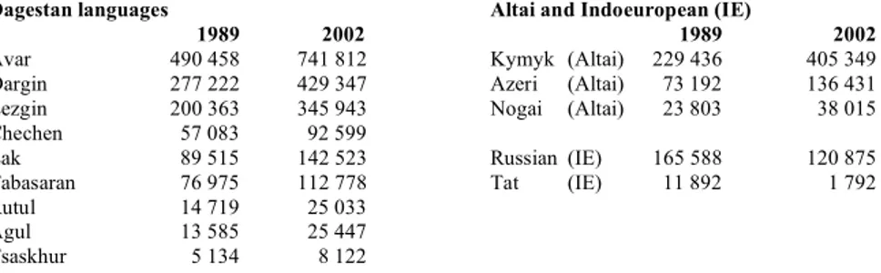 Table 1. The State languages of Dagestan and the number of native speakers of  these languages 