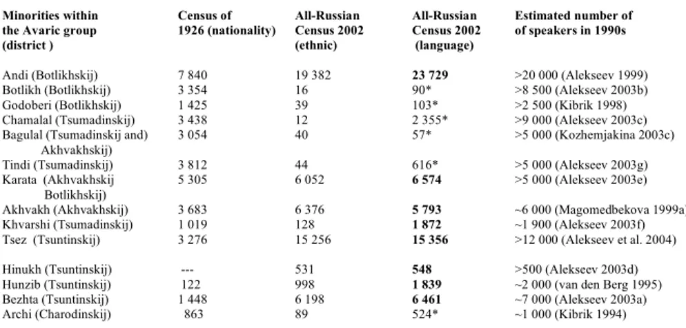 Table 2. The ethnic categories and languages introduced in the All-Russian Census 2002  Minorities within  Census of  All-Russian  All-Russian      Estimated number of    the Avaric group  1926 (nationality)  Census 2002   Census 2002     of speakers in 19