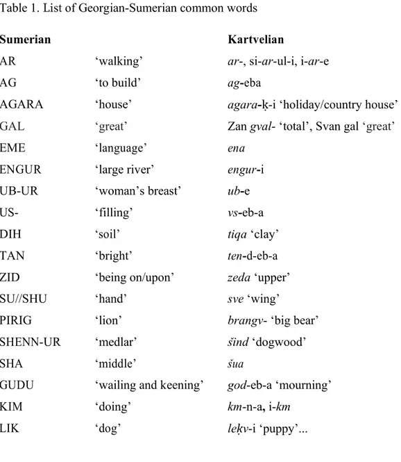 Table 1. List of Georgian-Sumerian common words 