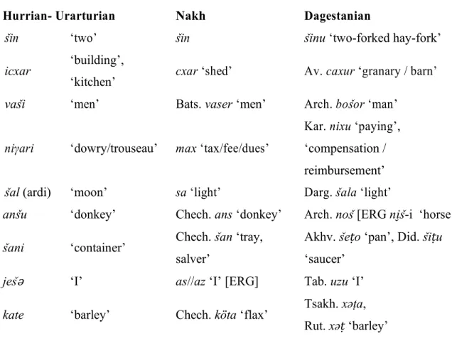 Table 3. List of Hurrian-Urarturian and Nakh-Dagestanian vocabulary  Hurrian- Urarturian  Nakh  Dagestanian 