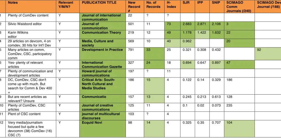 Table 3: Selected Core Journals 