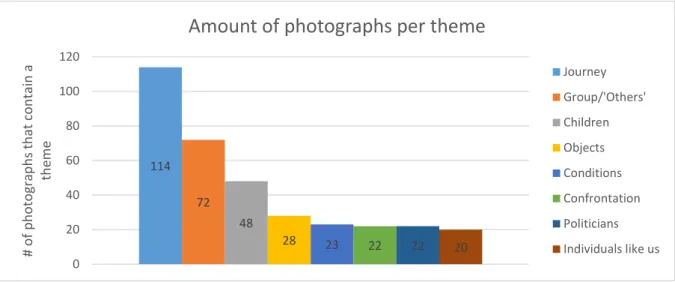 Figure 3 Graph of photographs on front pages per theme as absolute number from total amount of photographs (N=171) 