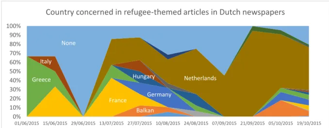 Figure 8 Graph that shows about which country the Dutch refugee news is in the AD (N=12), Telegraaf (N=34), Trouw (N=13)  and Volkskrant (N=53) 